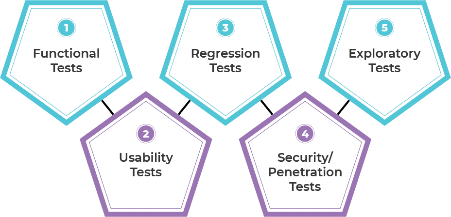 types of service now tests